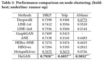 kdd 2019论文解读 异构信息网络上的对抗生成学习