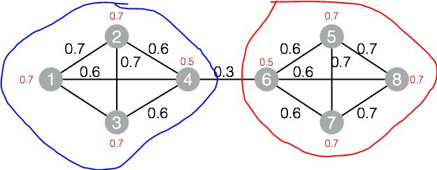 algorithm,即标签传递算法,是一种图聚类算法,常用在社交网络中,用于